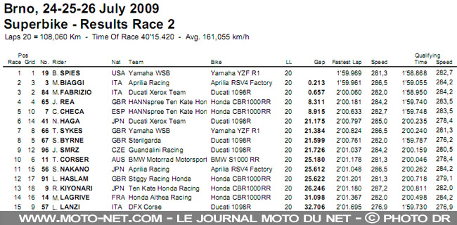 Mondial Superbike République Tchèque 2009 : Le King of Brno frappe encore