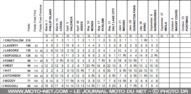 Mondial Superbike Allemagne 2009 : Changement de leader en Mondial Superbike !