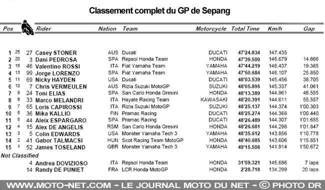 Résultats du GP de Sepang