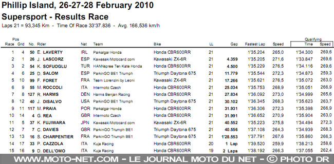 WSBK Australie : Un week-end presque parfait pour Haslam !