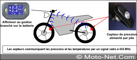 R&D - Nouveau système embarqué de contrôle de la pression des pneus