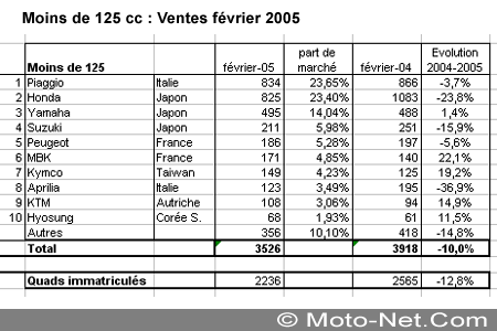 Bilan du marché de la moto et du scooter en France, février 2005