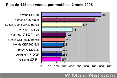 Bilan du marché de la moto et du scooter en France, février 2005