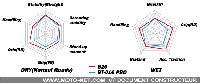 Essai pneu moto Bridgestone BT-016 : Trois gomme pour les