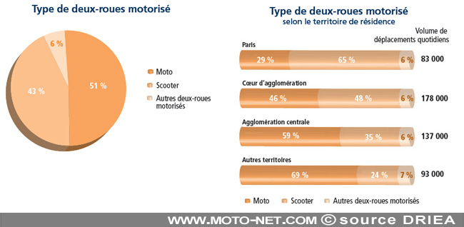 Les deux-roues motorisés augmentent en Ile-de-France