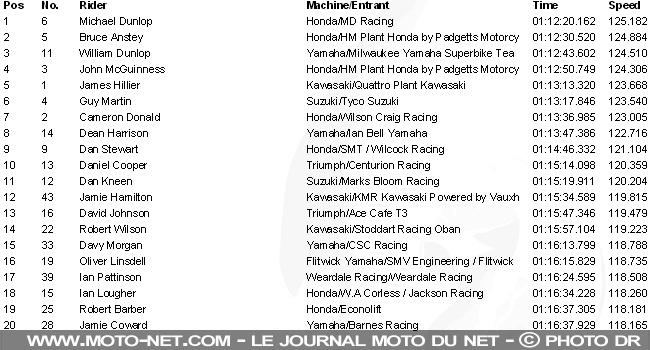 Tourist Trophy Superbike 2013 : Michael Dunlop s'impose dans la course Superbike