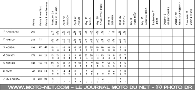  WSBK Italie (7 sur 13) : Vidéos, déclarations et analyse du SBK à Misano