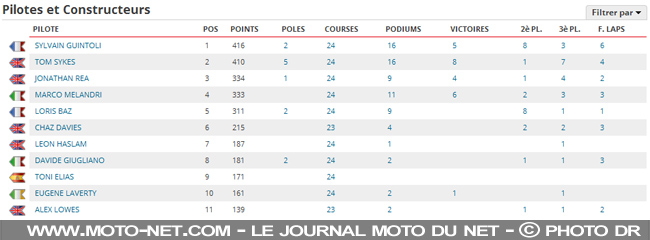 Le beau cube de Jérémy Guarnoni - WSBK Qatar (12 sur 12) : Déclarations et analyse du SBK à Losail