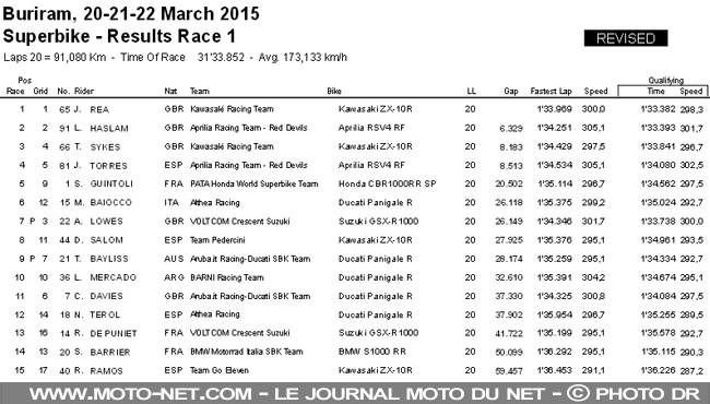 WSBK Thaïlande (2 sur 13) Déclarations et analyse du Superbike à Buriram