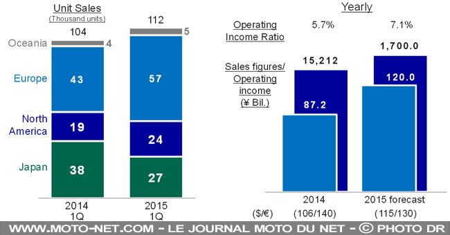 Bénéfice en hausse pour Yamaha Motor au premier trimestre 2015