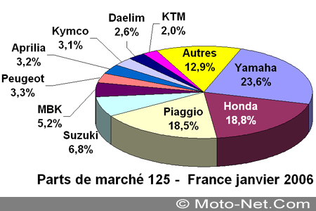 Bilan du marché de la moto et du scooter en France, les chiffres de janvier 2006