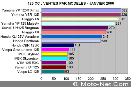 Bilan du marché de la moto et du scooter en France, les chiffres de janvier 2006