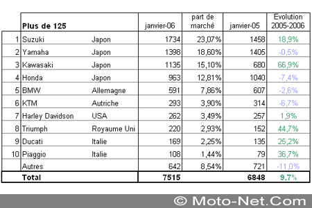 Bilan du marché de la moto et du scooter en France, les chiffres de janvier 2006