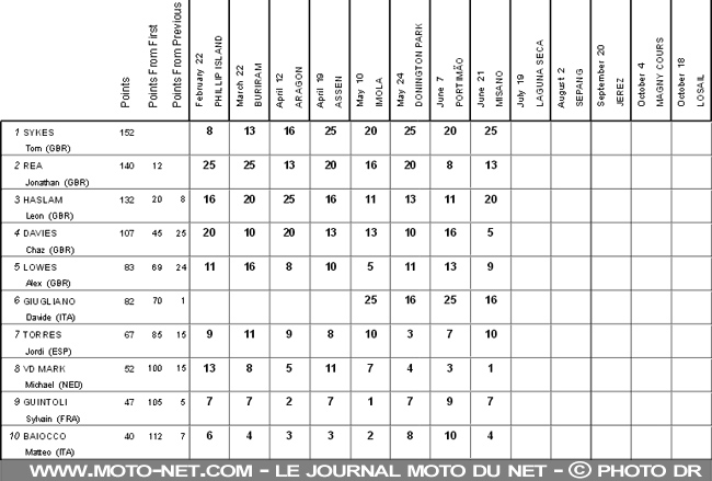  Classement Tissot Superpole - WSBK Italie (8 sur 13) Déclarations et analyse du Superbike à Misano