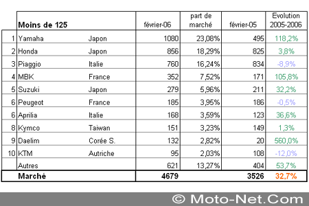 Bilan du marché de la moto et du scooter en France, les chiffres de février 2006