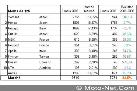 Bilan du marché de la moto et du scooter en France, les chiffres de février 2006