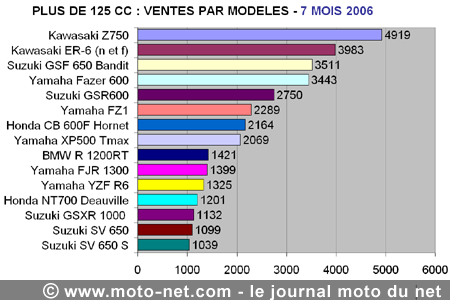 Bilan du marché de la moto et du scooter en France, les chiffres de juillet 2006