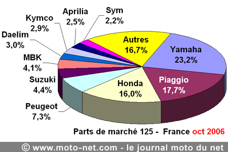Bilan du marché de la moto et du scooter en France, les chiffres d'octobre 2006