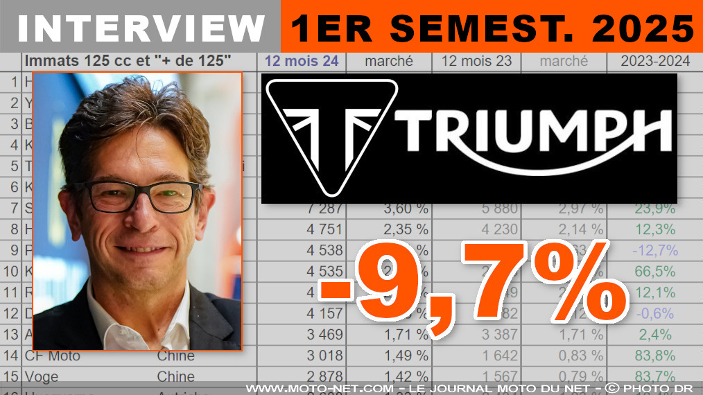 Jean-Luc Mars (Triumph) : le Tiger Sport 800 rencontre un gros succès

Triumph a immatriculé 6071 motocycles en France au premier semestre 2025 (-9,7% Vs 2024). Pour Moto-Net.Com, le directeur général de la marque anglaise analyse le marché moto, le phénomène Euro5+, l'accueil des nouveautés 2025, l'impact du contrôle technique, etc. Interview MNC de Jean-Luc Mars.
