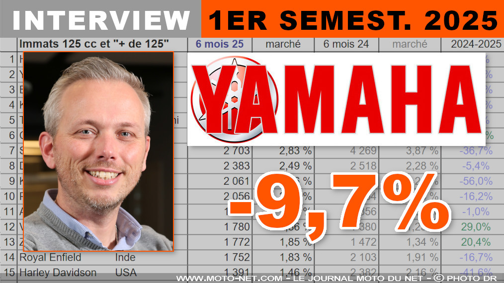 Paul Goulm (Yamaha) : la meilleure part de marché d'Europe pour la marque

Yamaha a immatriculé 15 213 motocycles (-12,5%) et 405 tricycles (-39,2%) en France au premier semestre 2025. Pour Moto-Net.Com, le directeur commercial de la marque japonaise analyse le marché moto, le phénomène Euro5+, l'accueil des nouveautés 2025, l'impact du contrôle technique, etc. Interview MNC de Paul Goulm.
