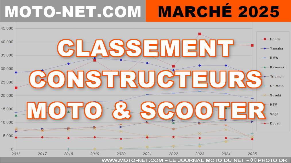 Marché moto 2025 : Le classement des constructeurs en France

Sur un marché français du motocycle en baisse de -14,5% (Vs 2024), le n°1 Honda stabilise ses ventes en 2025... donc hausse nettement sa part de marché ! Toujours derrière, Yamaha suit la tendance générale mais BMW, Kawasaki et Triumph résistent. Puis KTM plonge… sous CF Moto qui ''prend la place'' de Suzuki ! MNC analyse le Top 20 des marques moto et scooter.

