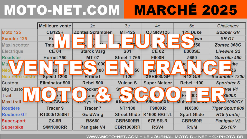 Marché moto 2025 : Les meilleures ventes de motos et scooters 