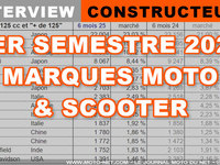 Illustation de : Marché moto : les constructeurs analysent leur 1er semestre 2025