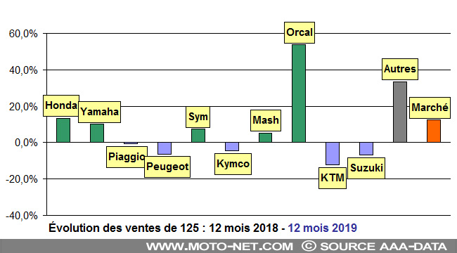 Bilan du marché de la moto et du scooter en France, les chiffres de décembre 2019
