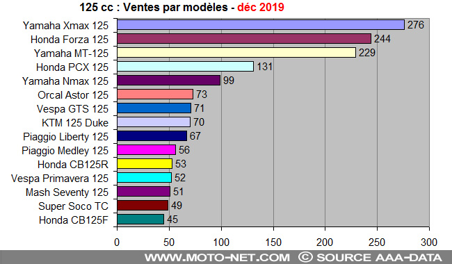 Bilan du marché de la moto et du scooter en France, les chiffres de décembre 2019