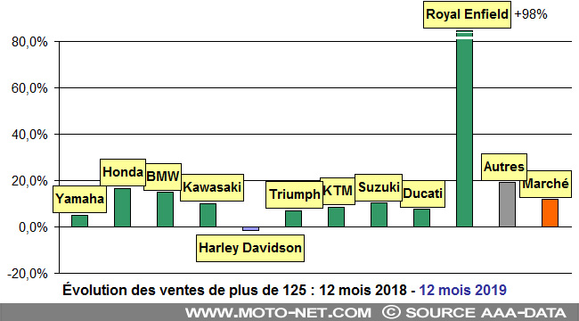 Bilan du marché de la moto et du scooter en France, les chiffres de décembre 2019