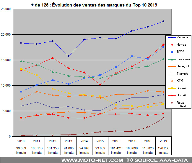 Bilan du marché de la moto et du scooter en France, les chiffres de décembre 2019