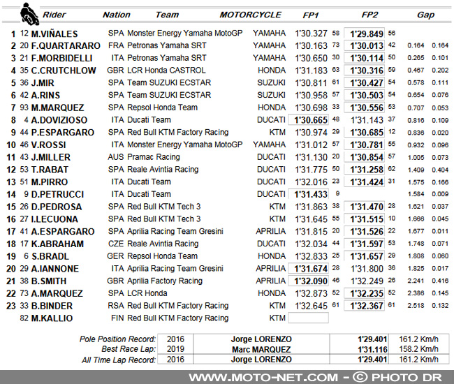  Test MotoGP de Valence : triplé de Yamaha qui doit encore travailler sa Vmax