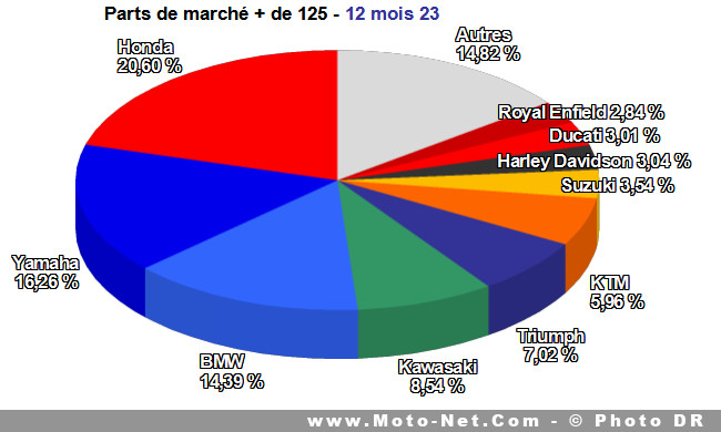 Bilan du marché de la moto et du scooter en France, les chiffres de décembre 2023