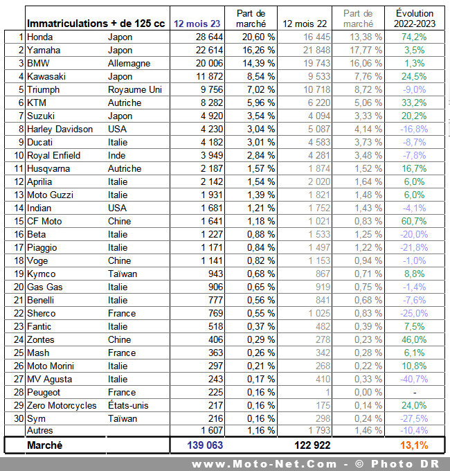 Bilan du marché de la moto et du scooter en France, les chiffres de décembre 2023