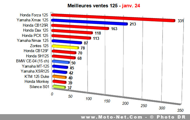 Bilan du marché de la moto et du scooter en France, les chiffres de janvier 2024