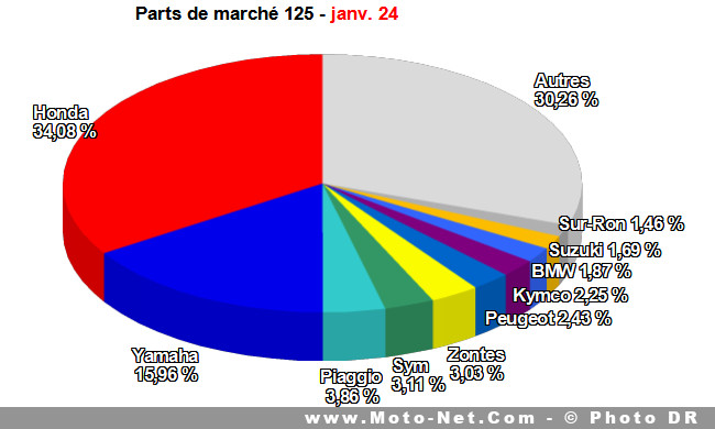 Bilan du marché de la moto et du scooter en France, les chiffres de janvier 2024