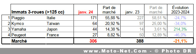 Bilan du marché de la moto et du scooter en France, les chiffres de janvier 2024
