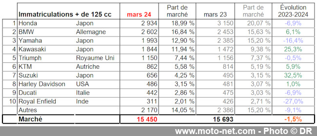 Bilan du marché de la moto et du scooter en France, les chiffres de mars 2024