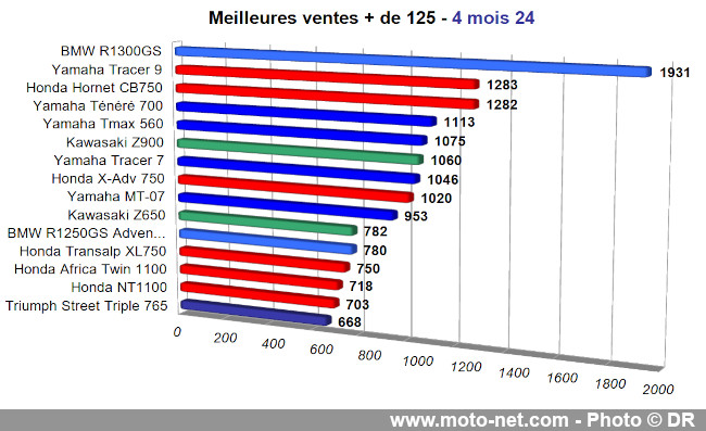 Bilan du marché de la moto et du scooter en France, les chiffres d'avril 2024