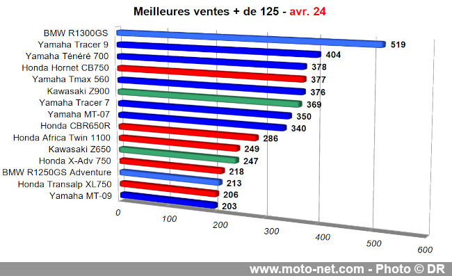 Bilan du marché de la moto et du scooter en France, les chiffres d'avril 2024