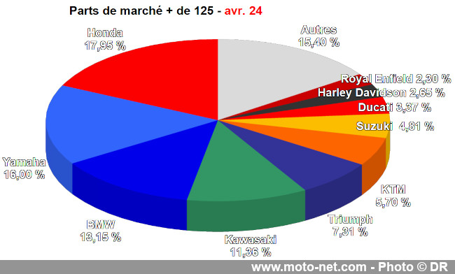Bilan du marché de la moto et du scooter en France, les chiffres d'avril 2024