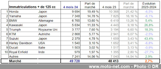 Bilan du marché de la moto et du scooter en France, les chiffres d'avril 2024