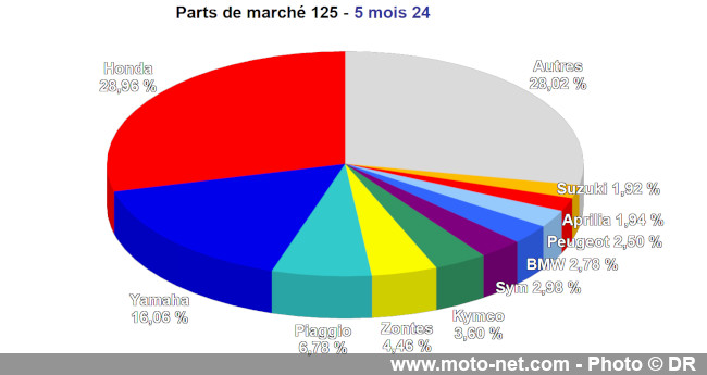 Bilan du marché de la moto et du scooter en France, les chiffres de mai 2024