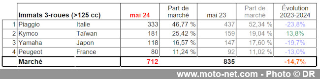Bilan du marché de la moto et du scooter en France, les chiffres de mai 2024
