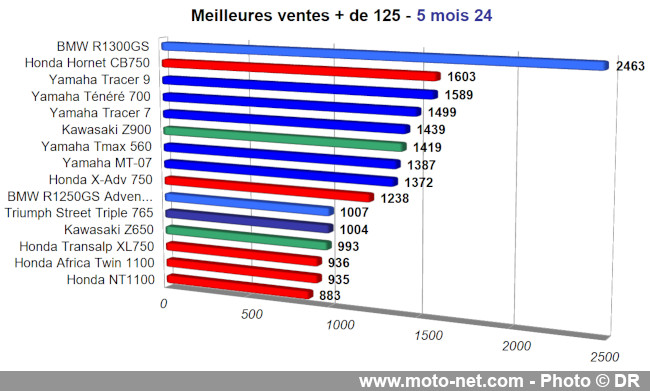 Bilan du marché de la moto et du scooter en France, les chiffres de mai 2024 Bilan du marché de la moto et du scooter en France, les chiffres de mai 2024