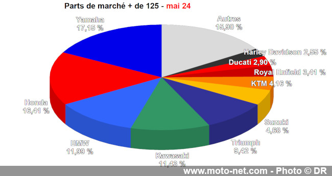 Bilan du marché de la moto et du scooter en France, les chiffres de mai 2024 Bilan du marché de la moto et du scooter en France, les chiffres de mai 2024