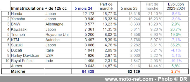 Bilan du marché de la moto et du scooter en France, les chiffres de mai 2024 Bilan du marché de la moto et du scooter en France, les chiffres de mai 2024