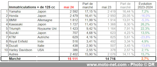 Bilan du marché de la moto et du scooter en France, les chiffres de mai 2024 Bilan du marché de la moto et du scooter en France, les chiffres de mai 2024