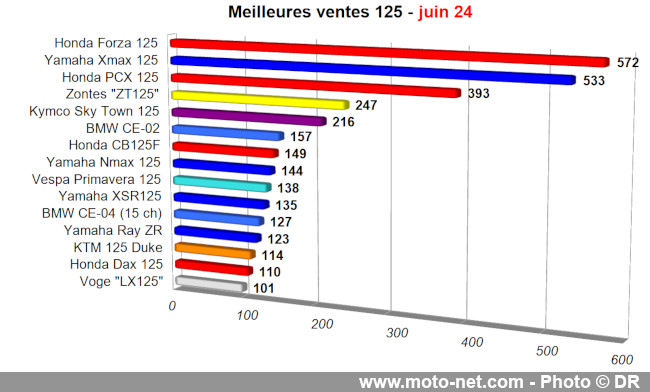 Bilan du marché de la moto et du scooter en France, les chiffres de juin 2024