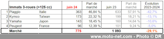 Bilan du marché de la moto et du scooter en France, les chiffres de juin 2024